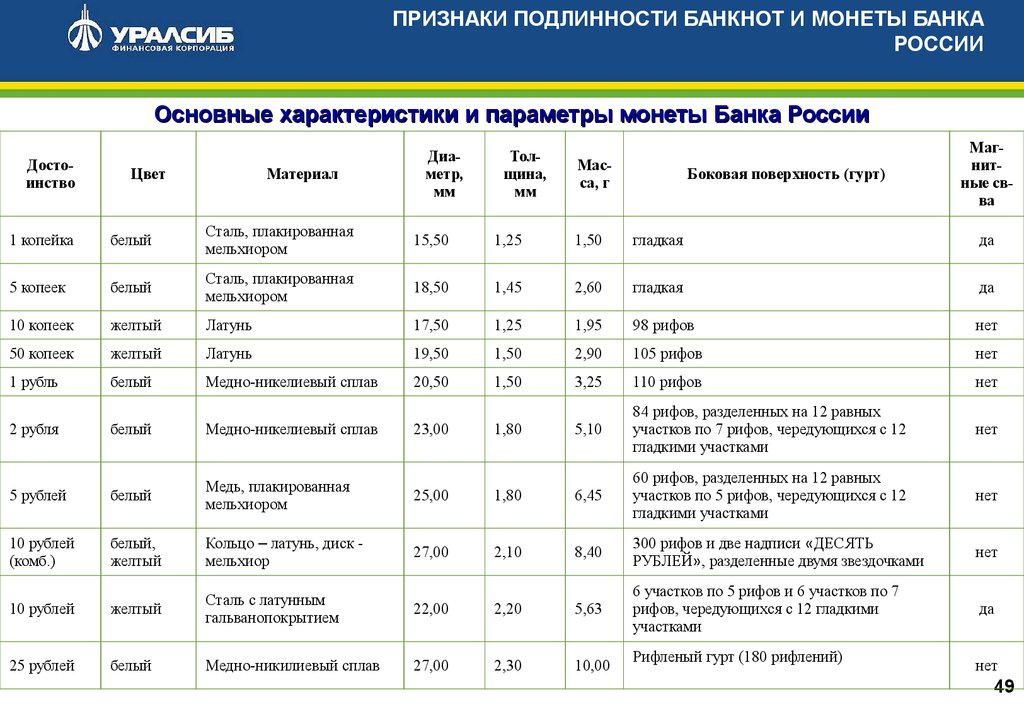 Проведения экспертизы денежных знаков. Признаки платежеспособности и подлинности банкнот банка России. Признаки платежеспособности банкнот и монет банка России. Признаки подлинности купюр банка РФ И монет. Средства защиты банкнот и монет банка России таблица.